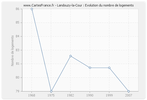 Landouzy-la-Cour : Evolution du nombre de logements