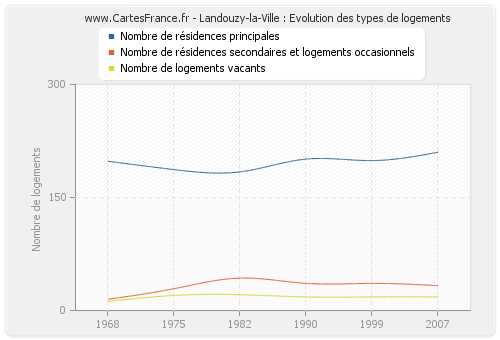 Landouzy-la-Ville : Evolution des types de logements