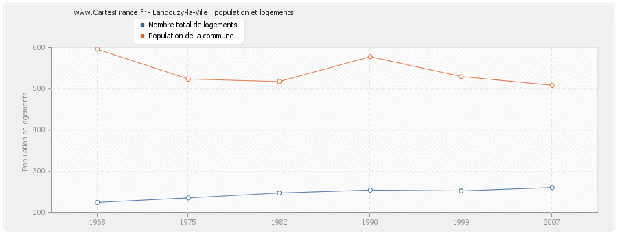 Landouzy-la-Ville : population et logements