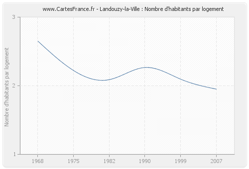 Landouzy-la-Ville : Nombre d'habitants par logement