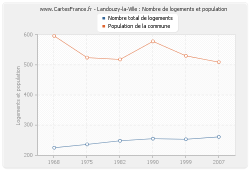 Landouzy-la-Ville : Nombre de logements et population