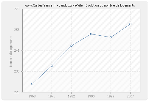 Landouzy-la-Ville : Evolution du nombre de logements