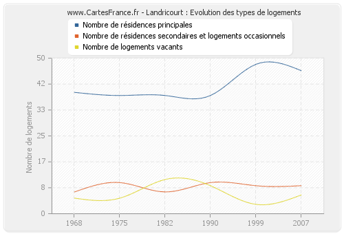 Landricourt : Evolution des types de logements