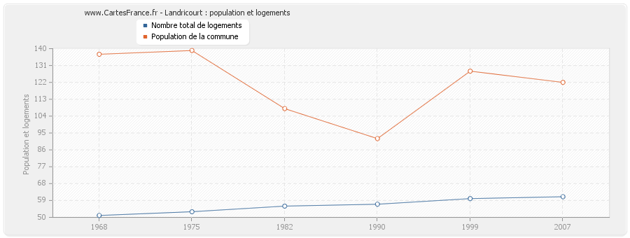 Landricourt : population et logements