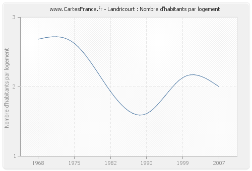 Landricourt : Nombre d'habitants par logement