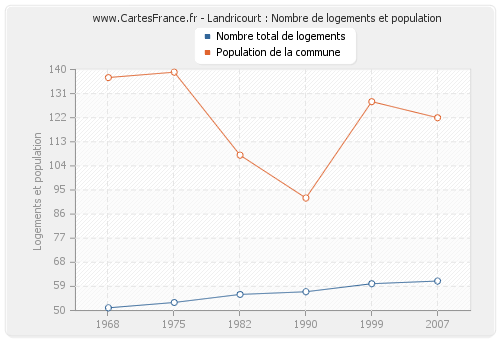 Landricourt : Nombre de logements et population