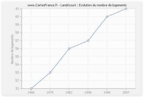 Landricourt : Evolution du nombre de logements