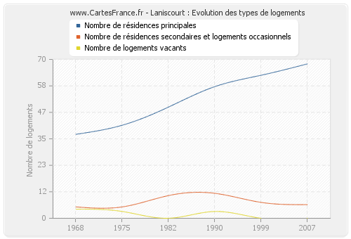 Laniscourt : Evolution des types de logements