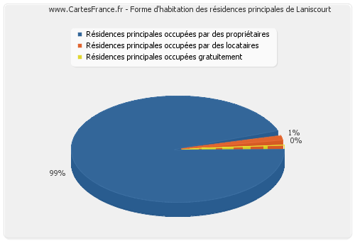 Forme d'habitation des résidences principales de Laniscourt