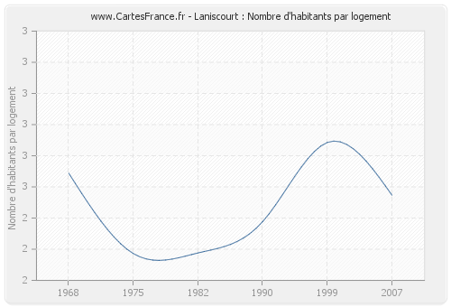 Laniscourt : Nombre d'habitants par logement