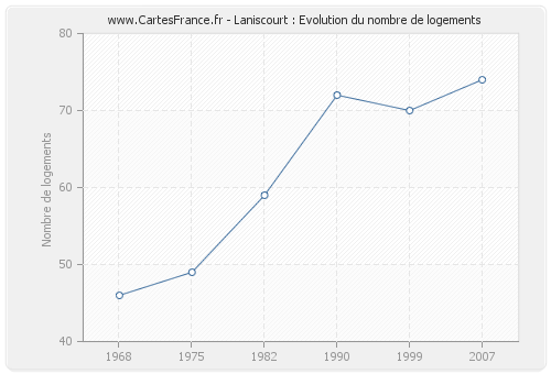 Laniscourt : Evolution du nombre de logements