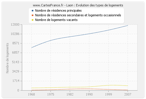 Laon : Evolution des types de logements