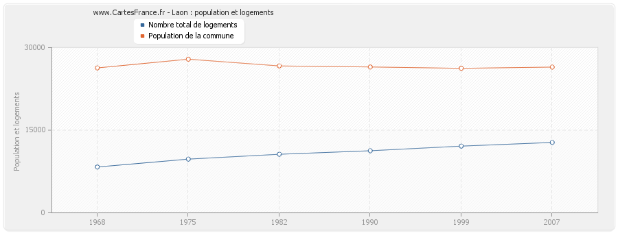 Laon : population et logements