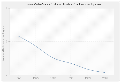 Laon : Nombre d'habitants par logement