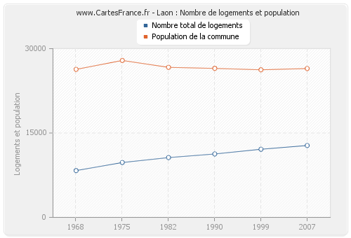 Laon : Nombre de logements et population