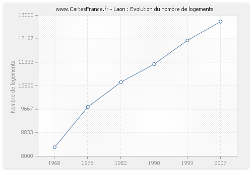 Laon : Evolution du nombre de logements