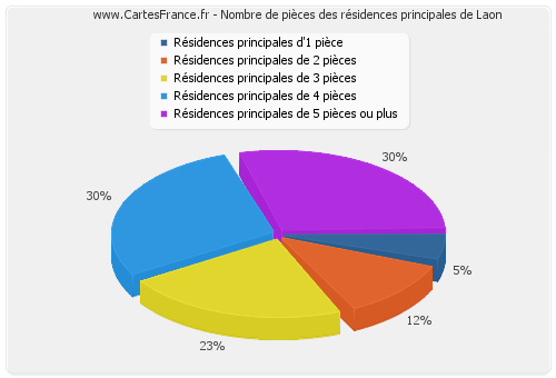 Nombre de pièces des résidences principales de Laon