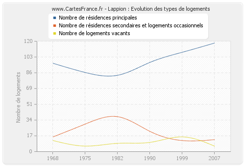 Lappion : Evolution des types de logements