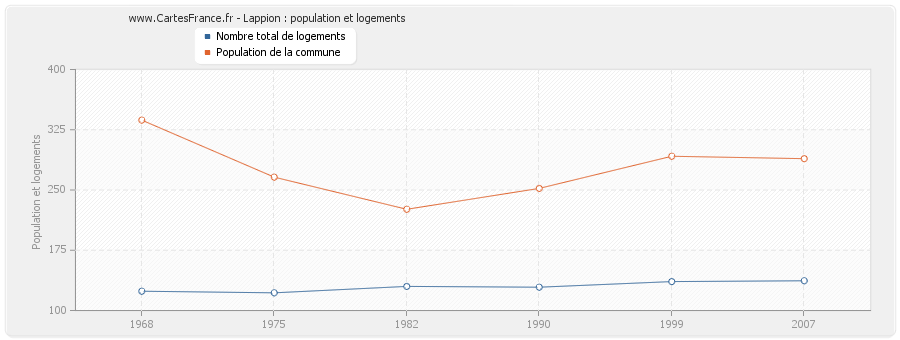 Lappion : population et logements