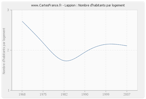 Lappion : Nombre d'habitants par logement