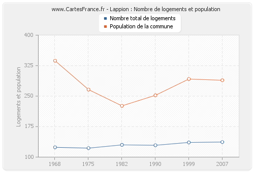 Lappion : Nombre de logements et population