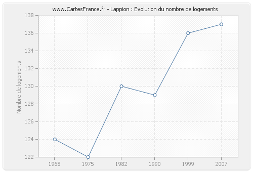 Lappion : Evolution du nombre de logements