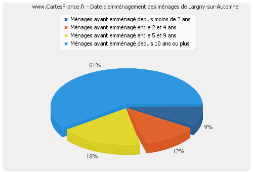Date d'emménagement des ménages de Largny-sur-Automne