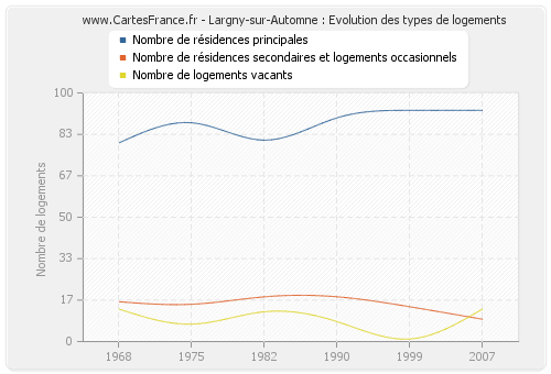 Largny-sur-Automne : Evolution des types de logements