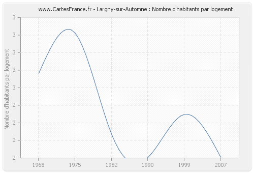 Largny-sur-Automne : Nombre d'habitants par logement