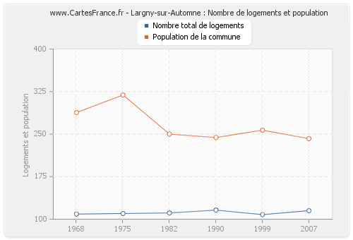 Largny-sur-Automne : Nombre de logements et population