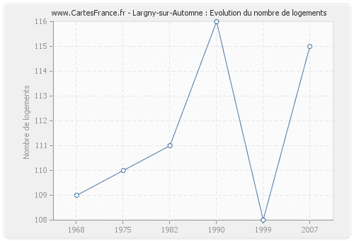 Largny-sur-Automne : Evolution du nombre de logements