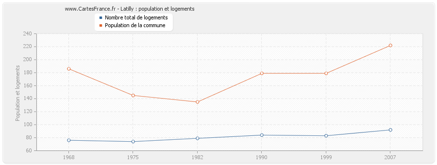 Latilly : population et logements