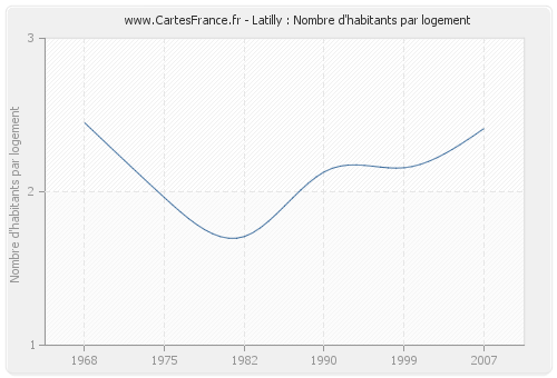 Latilly : Nombre d'habitants par logement