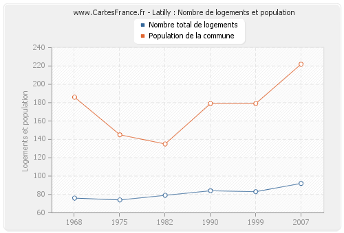 Latilly : Nombre de logements et population