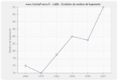 Latilly : Evolution du nombre de logements