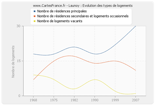 Launoy : Evolution des types de logements