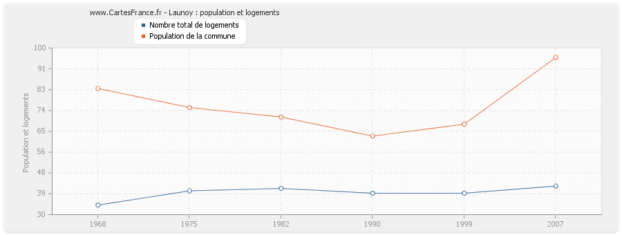 Launoy : population et logements