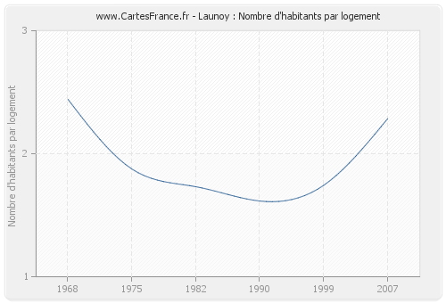 Launoy : Nombre d'habitants par logement