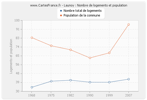 Launoy : Nombre de logements et population