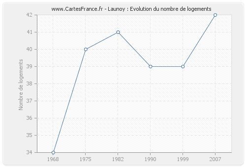 Launoy : Evolution du nombre de logements