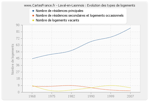 Laval-en-Laonnois : Evolution des types de logements