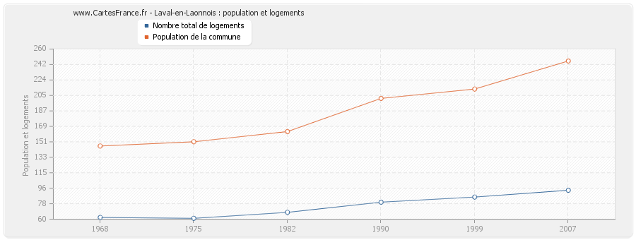 Laval-en-Laonnois : population et logements