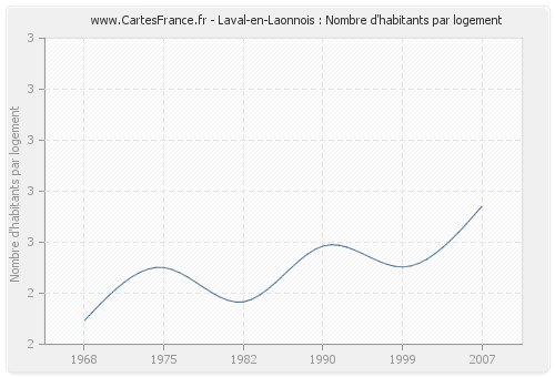 Laval-en-Laonnois : Nombre d'habitants par logement