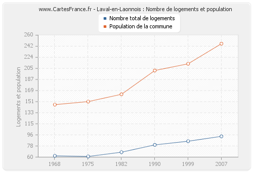 Laval-en-Laonnois : Nombre de logements et population