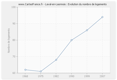 Laval-en-Laonnois : Evolution du nombre de logements