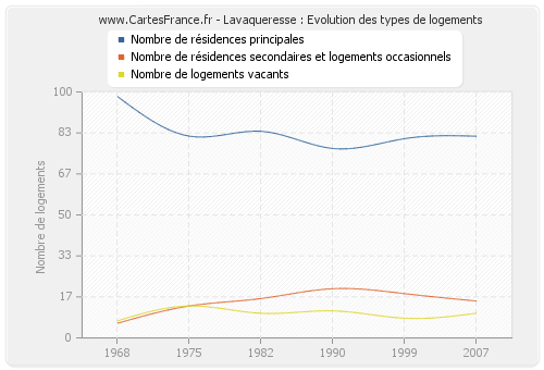 Lavaqueresse : Evolution des types de logements