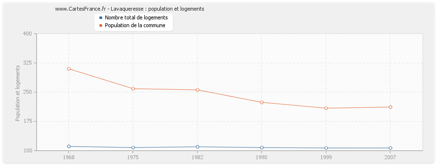 Lavaqueresse : population et logements