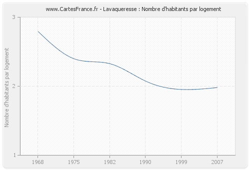 Lavaqueresse : Nombre d'habitants par logement