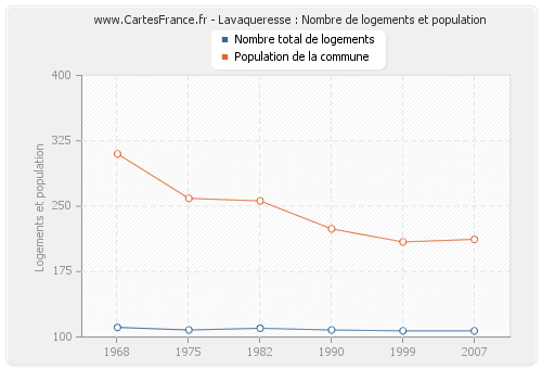 Lavaqueresse : Nombre de logements et population