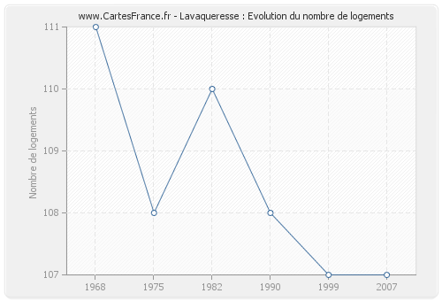 Lavaqueresse : Evolution du nombre de logements